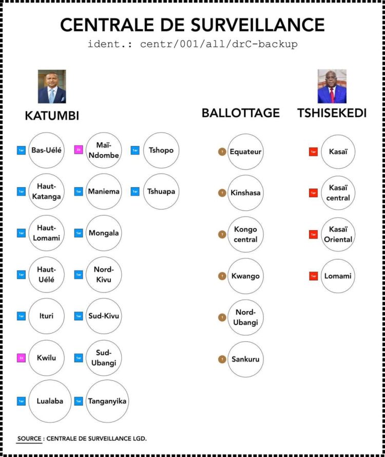 URGENT | Voici quelques résultats des observations de la centrale de surveillance du processus de vote du clan Katumbi de ce jeudi 21 Décembre !