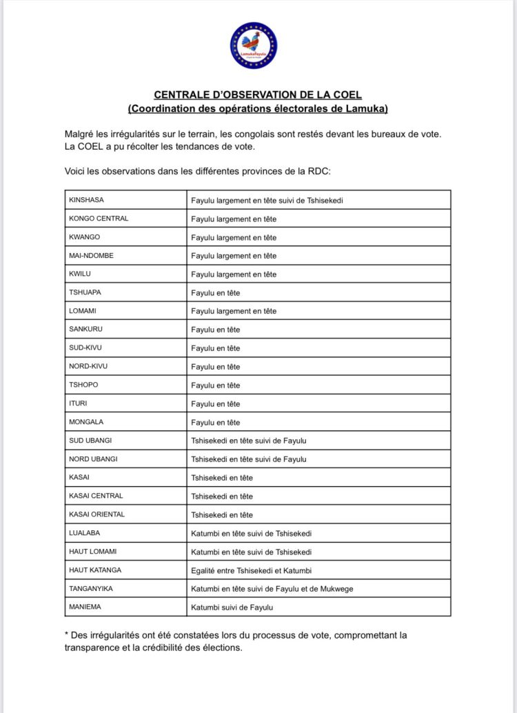 URGENT | Voici les premières tendances des élections en RDC du 20 décembre pour le clan FAYULU