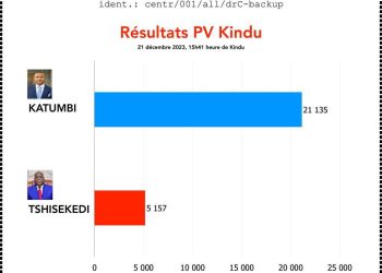 URGENT | Voici les tendances de la présidentielle pour le KINDU selon le camp KATUMBI