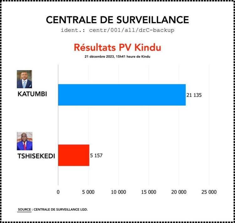 URGENT | Voici les tendances de la présidentielle pour le KINDU selon le camp KATUMBI