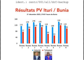 URGENT | Voici les tendances de la présidentielle pour la province d’Ituri /BUNIA selon le camp KATUMBI !