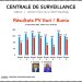URGENT | Voici les tendances de la présidentielle pour la province d’Ituri /BUNIA selon le camp KATUMBI !