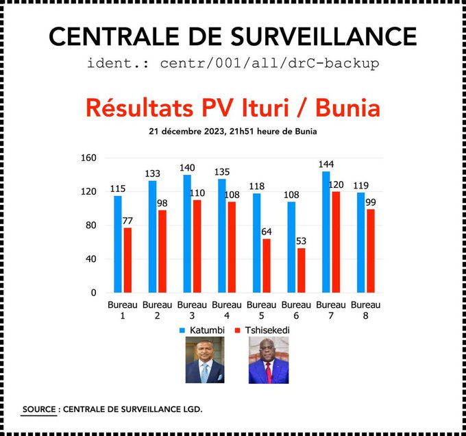 URGENT | Voici les tendances de la présidentielle pour la province d’Ituri /BUNIA selon le camp KATUMBI !