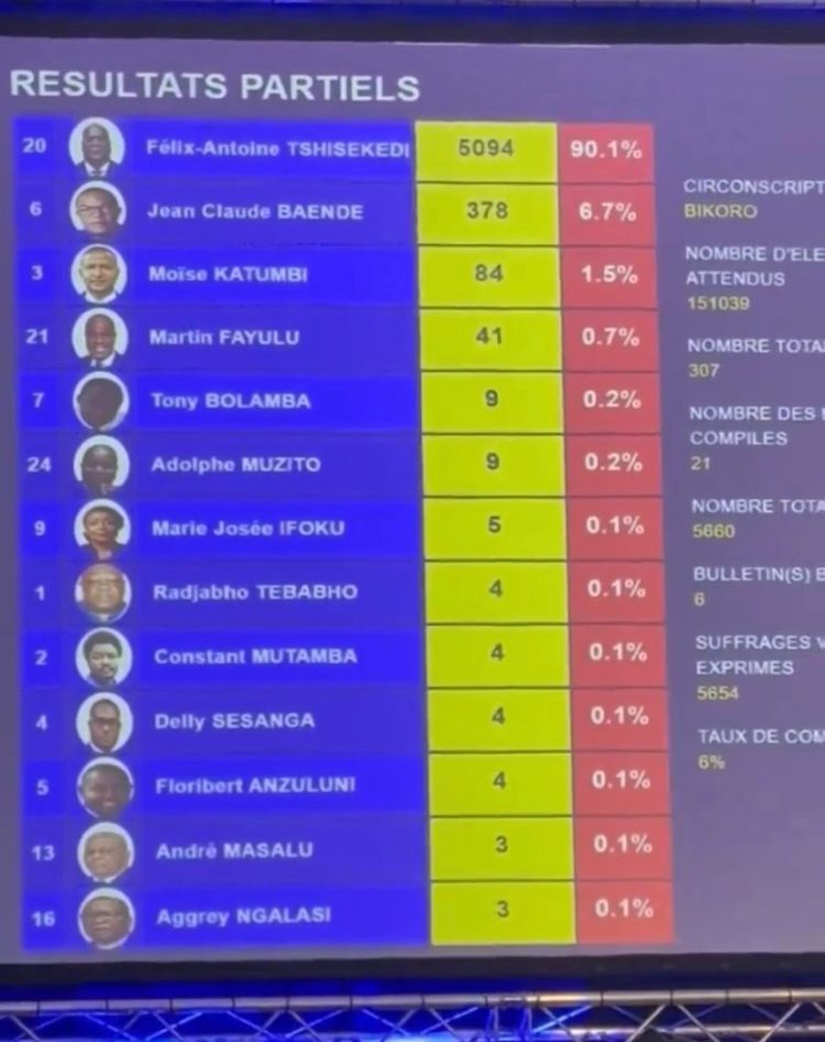 Publication des résultats des élections | Voici les résultats partiels à Bikoro où Félix Tshisekedi occupe la première place !